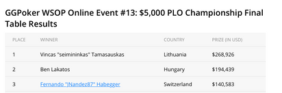 Fernando 'JNandez' Habegger finishes third in WSOP online PLO event